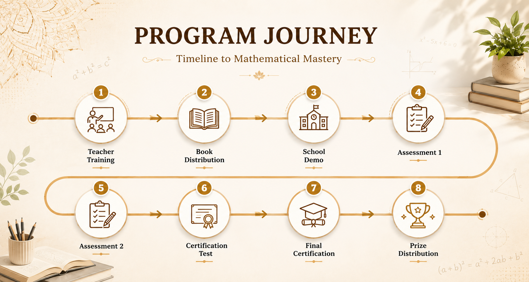 iRoots Program
